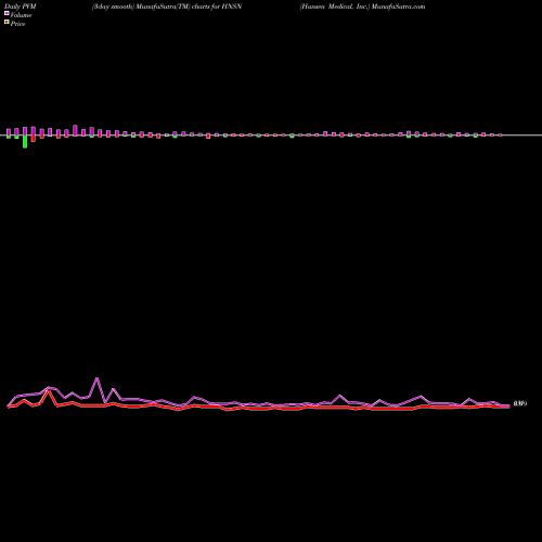 PVM Price Volume Measure charts Hansen Medical, Inc. HNSN share NASDAQ Stock Exchange 