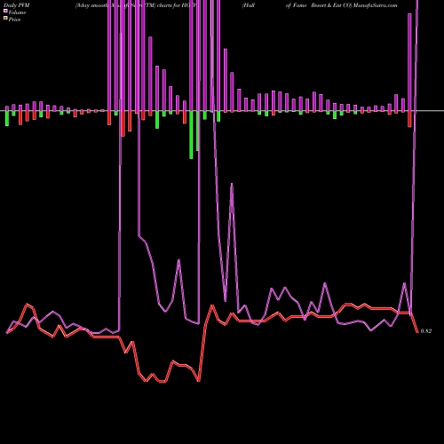 PVM Price Volume Measure charts Hall Of Fame Resort & Ent CO HOFV share NASDAQ Stock Exchange 