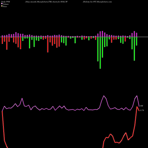 PVM Price Volume Measure charts Holicity Inc WT HOLUW share NASDAQ Stock Exchange 