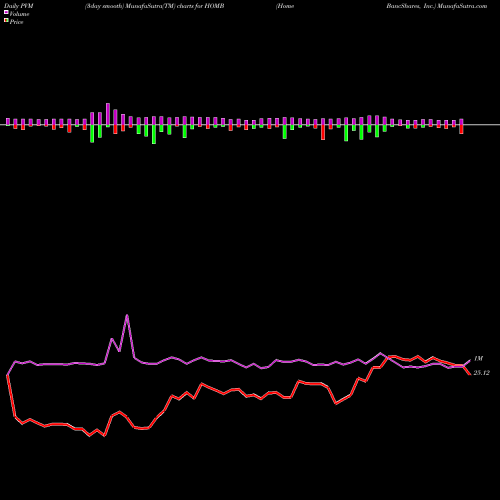 PVM Price Volume Measure charts Home BancShares, Inc. HOMB share NASDAQ Stock Exchange 