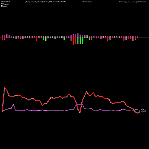 PVM Price Volume Measure charts HarborOne Bancorp, Inc. HONE share NASDAQ Stock Exchange 