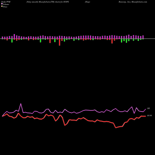 PVM Price Volume Measure charts Hope Bancorp, Inc. HOPE share NASDAQ Stock Exchange 