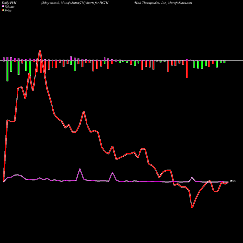 PVM Price Volume Measure charts Hoth Therapeutics, Inc. HOTH share NASDAQ Stock Exchange 