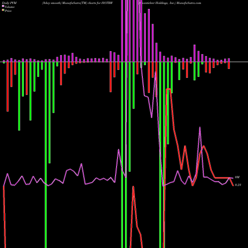 PVM Price Volume Measure charts Chanticleer Holdings, Inc. HOTRW share NASDAQ Stock Exchange 