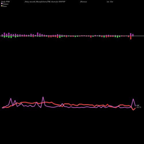 PVM Price Volume Measure charts Hovnanian Enterprises Inc HOVNP share NASDAQ Stock Exchange 