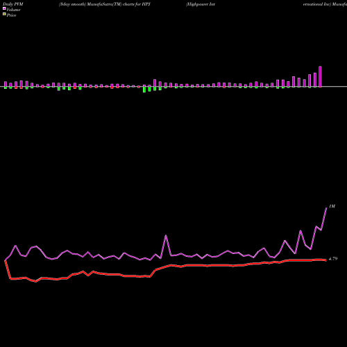 PVM Price Volume Measure charts Highpower International Inc HPJ share NASDAQ Stock Exchange 