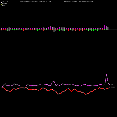 PVM Price Volume Measure charts Hospitality Properties Trust HPT share NASDAQ Stock Exchange 