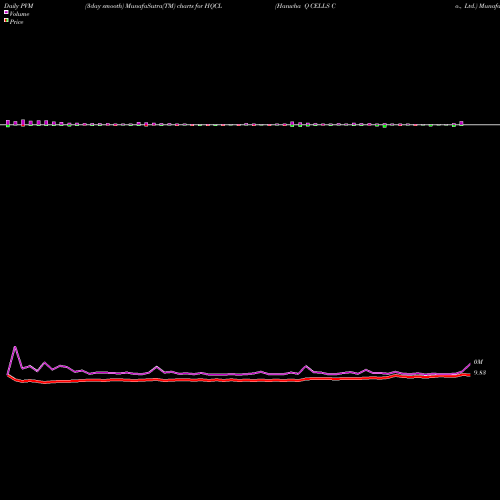 PVM Price Volume Measure charts Hanwha Q CELLS Co., Ltd. HQCL share NASDAQ Stock Exchange 
