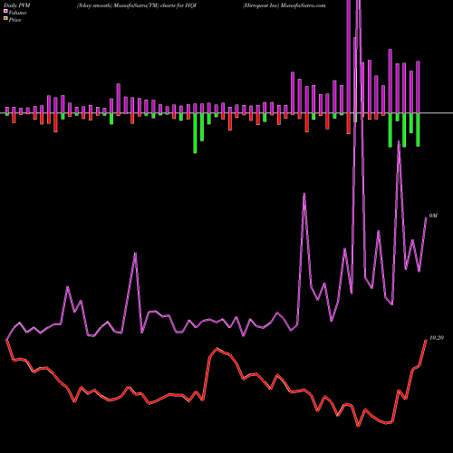 PVM Price Volume Measure charts Hirequest Inc HQI share NASDAQ Stock Exchange 