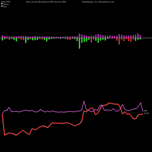 PVM Price Volume Measure charts HealthEquity, Inc. HQY share NASDAQ Stock Exchange 