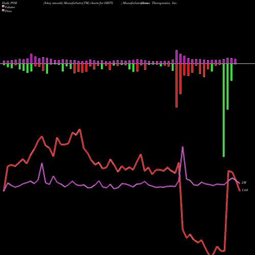 PVM Price Volume Measure charts Heron Therapeutics, Inc.   HRTX share NASDAQ Stock Exchange 