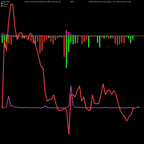 PVM Price Volume Measure charts Helius Medical Technologies, Inc. HSDT share NASDAQ Stock Exchange 