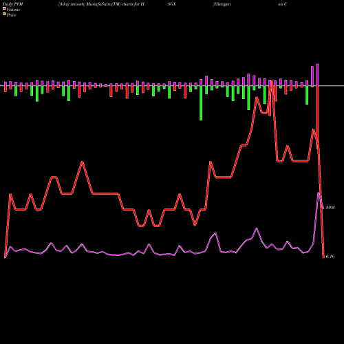 PVM Price Volume Measure charts Histogenics Corporation HSGX share NASDAQ Stock Exchange 