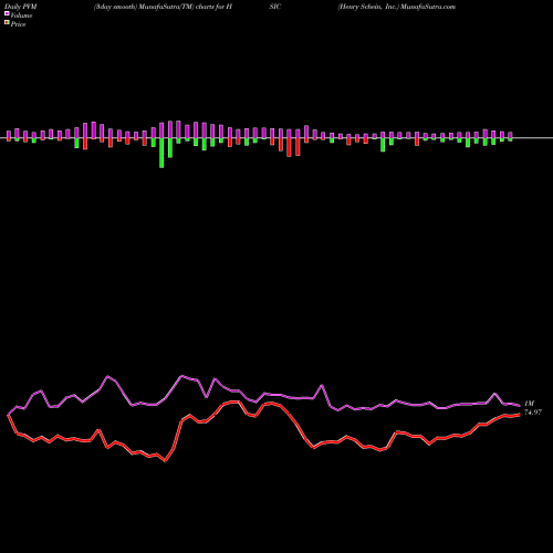 PVM Price Volume Measure charts Henry Schein, Inc. HSIC share NASDAQ Stock Exchange 