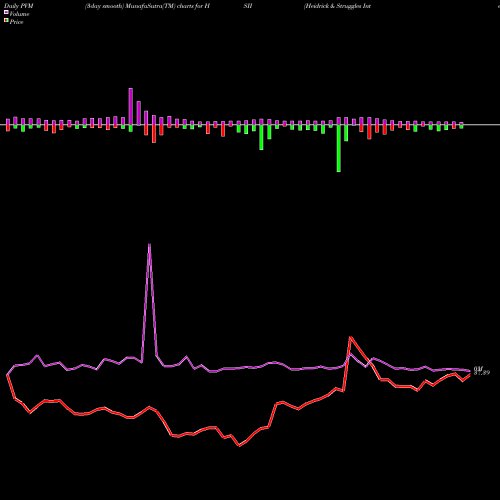 PVM Price Volume Measure charts Heidrick & Struggles International, Inc. HSII share NASDAQ Stock Exchange 