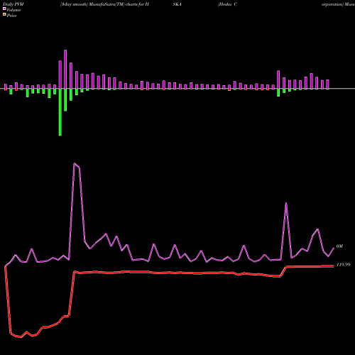 PVM Price Volume Measure charts Heska Corporation HSKA share NASDAQ Stock Exchange 
