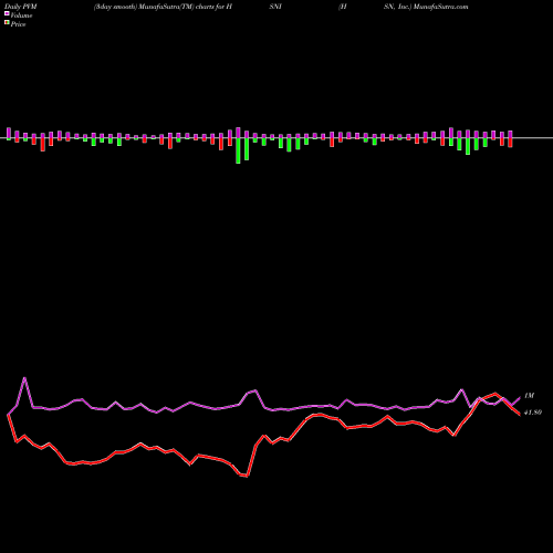 PVM Price Volume Measure charts HSN, Inc. HSNI share NASDAQ Stock Exchange 