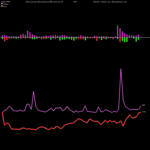 PVM Price Volume Measure charts Hudson Global, Inc. HSON share NASDAQ Stock Exchange 