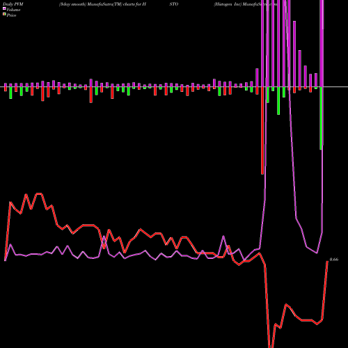 PVM Price Volume Measure charts Histogen Inc HSTO share NASDAQ Stock Exchange 