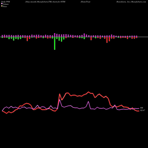 PVM Price Volume Measure charts HomeTrust Bancshares, Inc. HTBI share NASDAQ Stock Exchange 