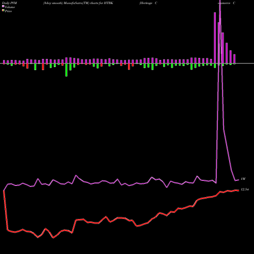 PVM Price Volume Measure charts Heritage Commerce Corp HTBK share NASDAQ Stock Exchange 