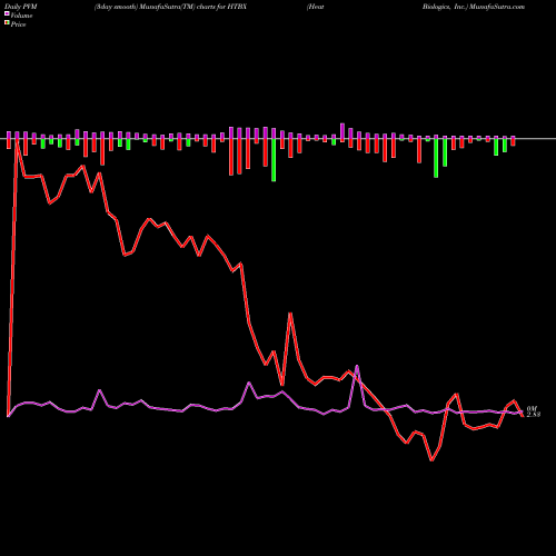 PVM Price Volume Measure charts Heat Biologics, Inc. HTBX share NASDAQ Stock Exchange 