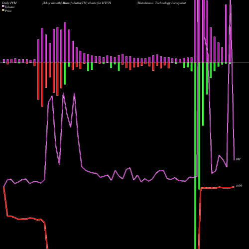 PVM Price Volume Measure charts Hutchinson Technology Incorporated HTCH share NASDAQ Stock Exchange 