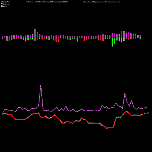 PVM Price Volume Measure charts Heartland Express, Inc. HTLD share NASDAQ Stock Exchange 