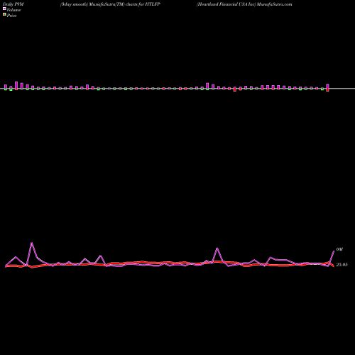 PVM Price Volume Measure charts Heartland Financial USA Inc HTLFP share NASDAQ Stock Exchange 