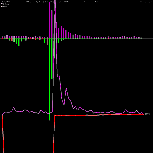 PVM Price Volume Measure charts Heartware International, Inc. HTWR share NASDAQ Stock Exchange 