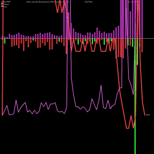 PVM Price Volume Measure charts Fsd Pharma Inc Cl B HUGE share NASDAQ Stock Exchange 