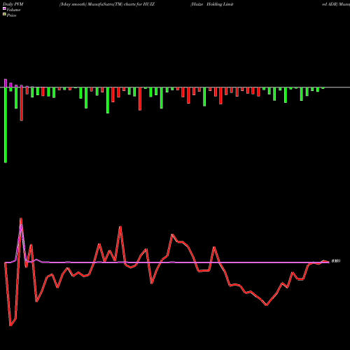PVM Price Volume Measure charts Huize Holding Limited ADR HUIZ share NASDAQ Stock Exchange 