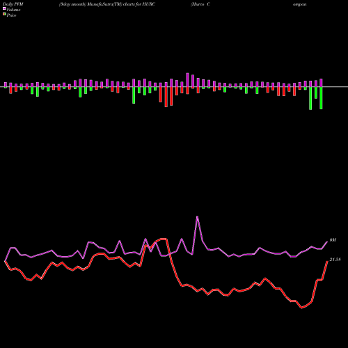 PVM Price Volume Measure charts Hurco Companies, Inc. HURC share NASDAQ Stock Exchange 