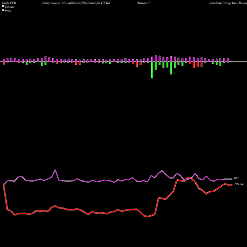 PVM Price Volume Measure charts Huron Consulting Group Inc. HURN share NASDAQ Stock Exchange 