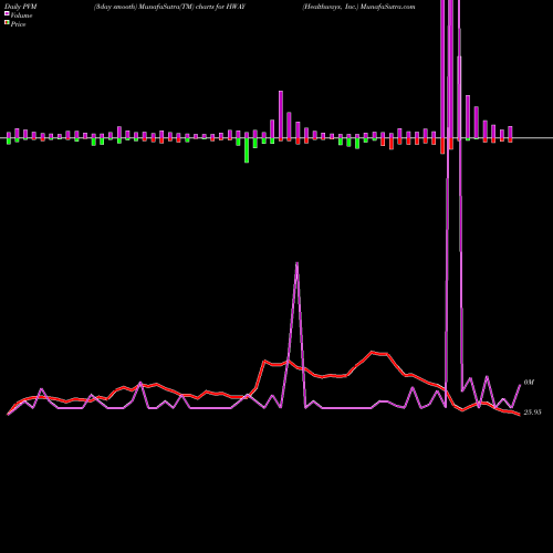 PVM Price Volume Measure charts Healthways, Inc. HWAY share NASDAQ Stock Exchange 