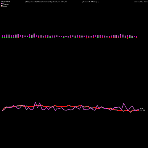 PVM Price Volume Measure charts Hancock Whitney Corp 6.25% HWCPZ share NASDAQ Stock Exchange 