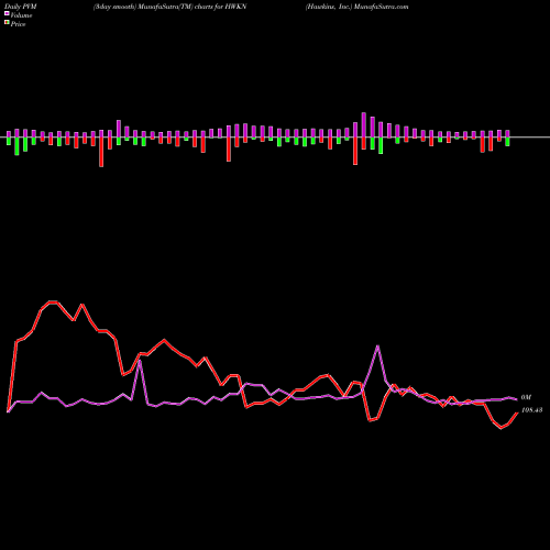 PVM Price Volume Measure charts Hawkins, Inc. HWKN share NASDAQ Stock Exchange 