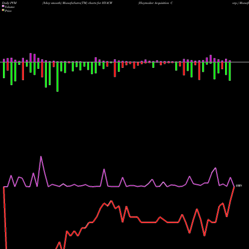 PVM Price Volume Measure charts Haymaker Acquisition Corp. HYACW share NASDAQ Stock Exchange 