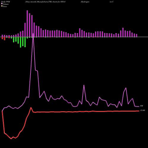 PVM Price Volume Measure charts Hydrogenics Corporation HYGS share NASDAQ Stock Exchange 