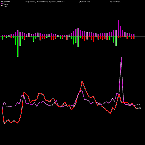 PVM Price Volume Measure charts Hycroft Mining Holding Corp HYMC share NASDAQ Stock Exchange 