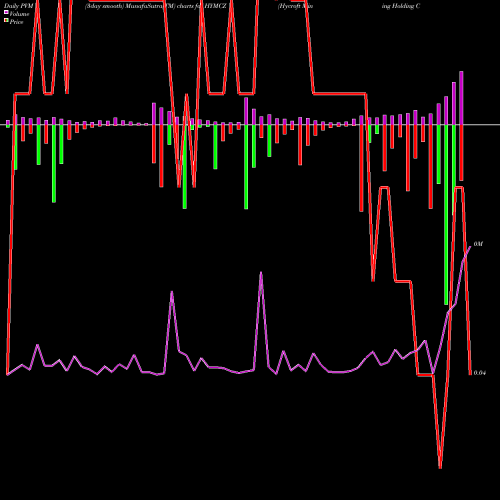 PVM Price Volume Measure charts Hycroft Mining Holding Corp WT HYMCZ share NASDAQ Stock Exchange 