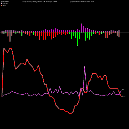 PVM Price Volume Measure charts HyreCar Inc. HYRE share NASDAQ Stock Exchange 