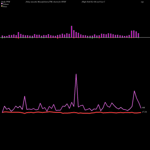 PVM Price Volume Measure charts High Yield Ex Oil And Gas Corp Bond Ishares Ibox HYXF share NASDAQ Stock Exchange 