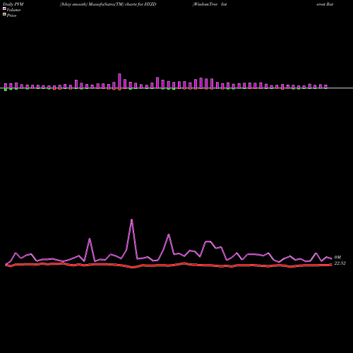 PVM Price Volume Measure charts WisdomTree Interest Rate Hedged High Yield Bond Fund HYZD share NASDAQ Stock Exchange 
