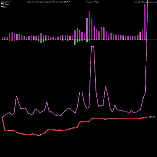 PVM Price Volume Measure charts Horizon Pharma Plc HZNP share NASDAQ Stock Exchange 