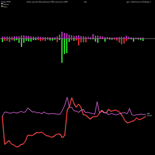 PVM Price Volume Measure charts Integra LifeSciences Holdings Corporation IART share NASDAQ Stock Exchange 