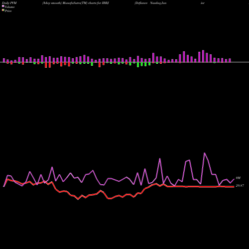 PVM Price Volume Measure charts Defiance Nasdaq Junior Biotechnology ETF IBBJ share NASDAQ Stock Exchange 