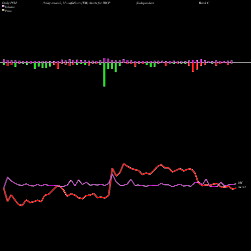 PVM Price Volume Measure charts Independent Bank Corporation IBCP share NASDAQ Stock Exchange 