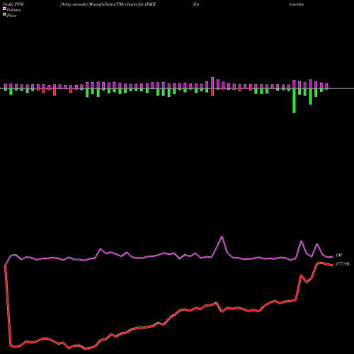 PVM Price Volume Measure charts Interactive Brokers Group, Inc. IBKR share NASDAQ Stock Exchange 
