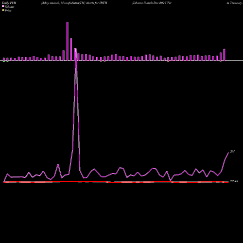 PVM Price Volume Measure charts Ishares Ibonds Dec 2027 Term Treasury ETF IBTH share NASDAQ Stock Exchange 